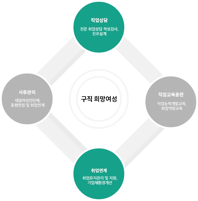구직희망여성(경력단절여성) 직업상담, 직업교육훈련, 취업연계, 취업 후 사후관리